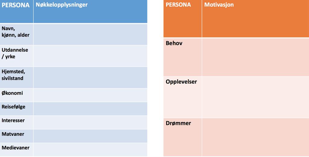 Vi har belyst forskjellige perspektiver fra flere forskere, og dette viser at personas kan bygges på mange forskjellige måter. Chang m.fl. (2008) viser til at designerens idéer og antakelser muligens utgjør en stor del av personas-byggingen og det er det som ble først brukt i denne piloten.