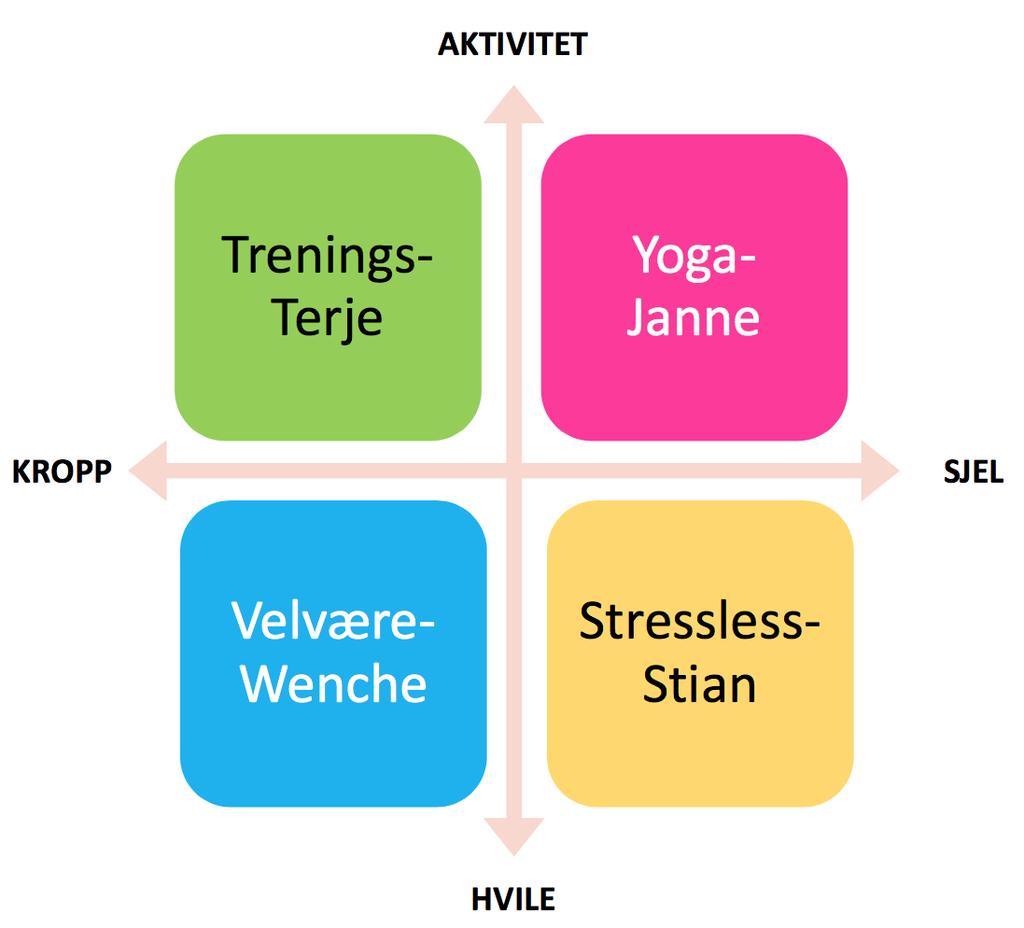 Figur 21: Personasretningene brukt i piloten (dokumentdata fra pilotprosjektet) Til slutt sorterte vi de inn i 4 typer personas som er kjønnsnøytrale: Velvære -Wenche som har fokus på det kroppslige