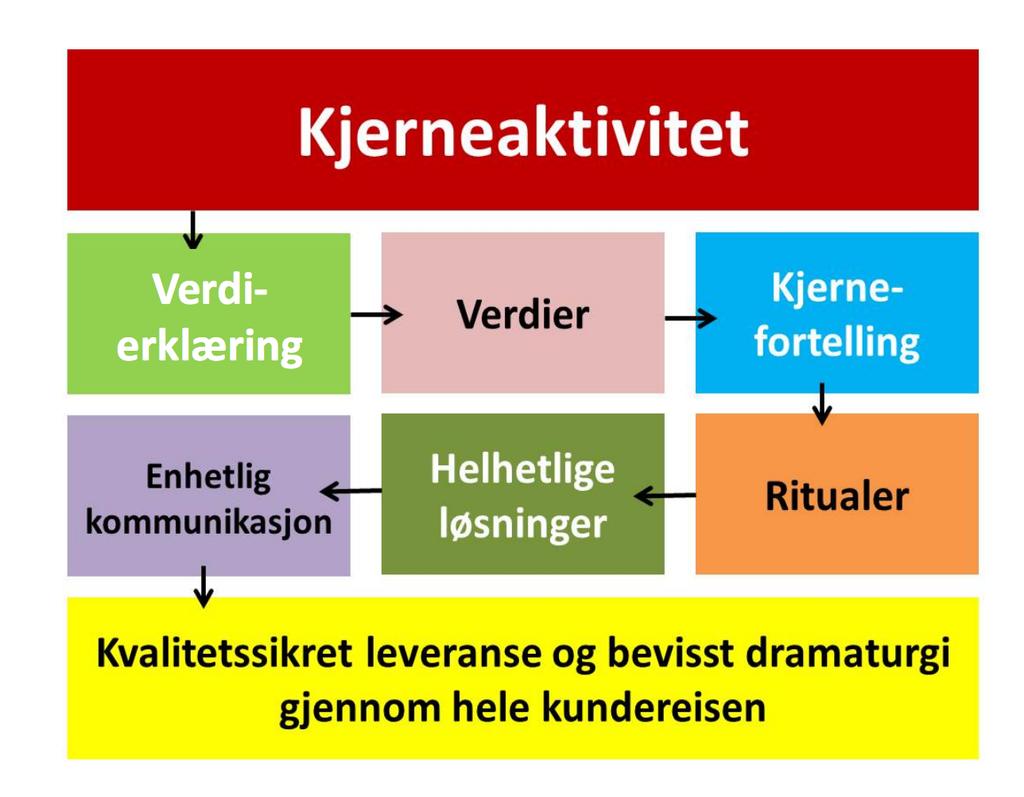 Figur 26: 8-trinnsmodell for kundereisen (Pedersen 2015 s.