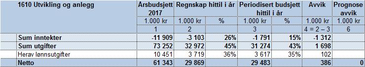 Sak 34/17 Merforbruk vises hos Utvikling- og anlegg, Ungdomskontoret og Idretts-og svømmehall. De øvrige seksjoner viser balanse eller mindreforbruk.