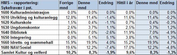 Sak 34/17 Utvikling og anlegg har for tiden høyt langtidsfravær knyttet til ikke jobbrelatert sykdom. Alle aktuelle arbeidsgiververktøy for håndtering av situasjonen er tatt i bruk.