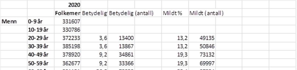 Denne samletabellen viser at 600.000 personer har en betydelig hørselshemming og rundt 900.000 personer en mild hørselshemming. Samlet utgjør dette 1,5 millioner personer.