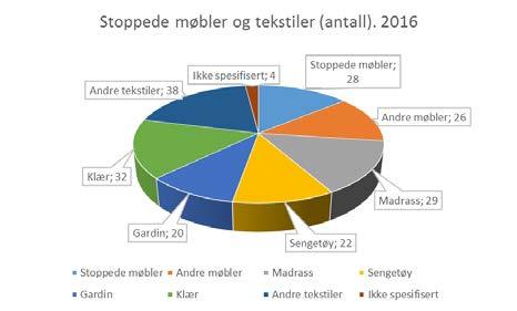 216 De to dominerende kategoriene for boligbranner som startet i elektrisk utstyr er ikke overraskende