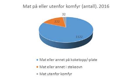 38% og 32%-andel av de spesifiserte utstyrskategoriene (se figur 14).