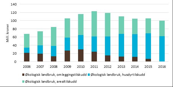 10 Tilskudd til økologisk jordbruk I 2016 ble det utbetalt 99,5 mill. kroner i direkte tilskudd til økologisk primærproduksjon. Dette var vel 6 mill. kroner mindre enn i 2015. 30 mill.