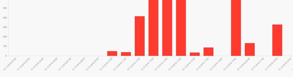 5 2.2 Salg per time For å få en oversikt over når du har omsetning gjennom en dag så kan denne rapporten brukes. Velg dato øverst og omsetning per time vises.