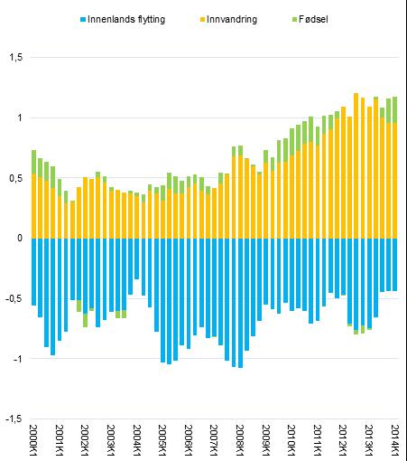 Figur 5 Årlig befolkningsutvikling målt hvert kvartal siden 2000. Dekomponert i innenlands flytting, innvandring og fødselsbalanse, samtlige kommuner. Kilde: Telemarksforsking/SSB.