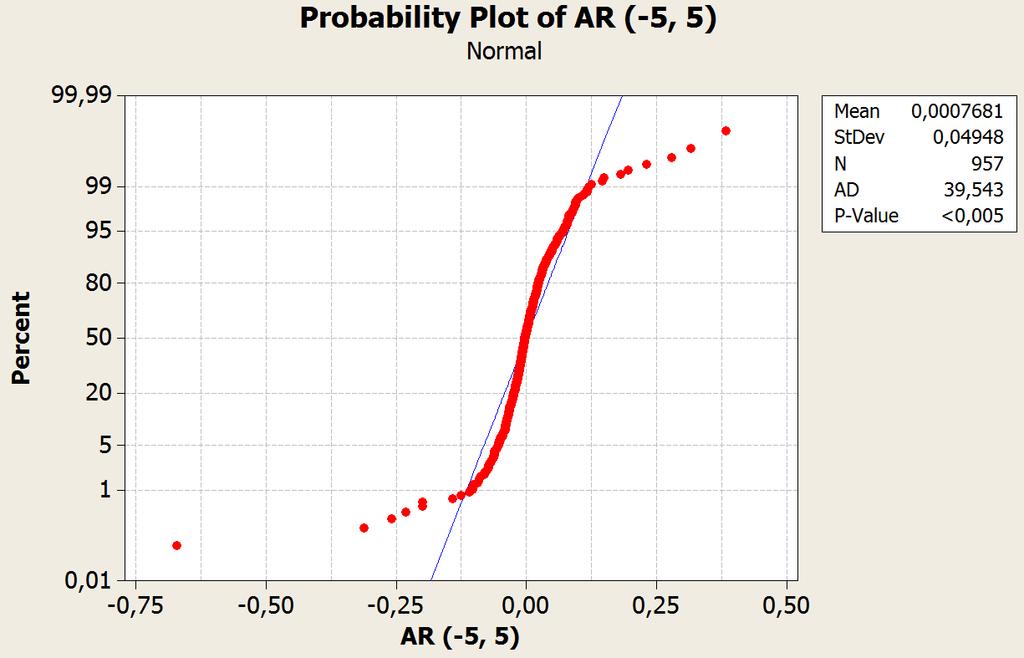 Figur 8. Normalitetsplott av anormal avkastning i periode (-5,5) for salgstransaksjoner. Figur 8 understreker at avkastningen ikke er helt normalfordelt.