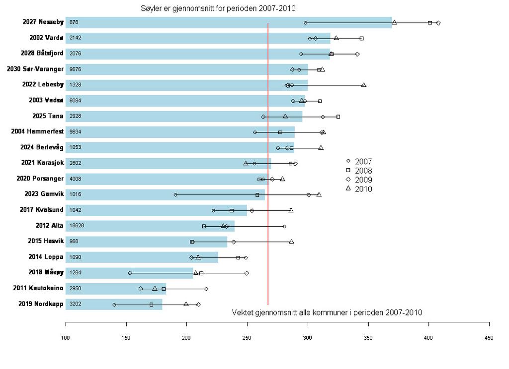 Figur 3 viser gjennomsnittlig henvisningsrate i kommunene i perioden 2007-2010, rangert etter henvisningsrate. Tallene inne i søylene er gjennomsnittlig innbyggertall i perioden 2007-2010.