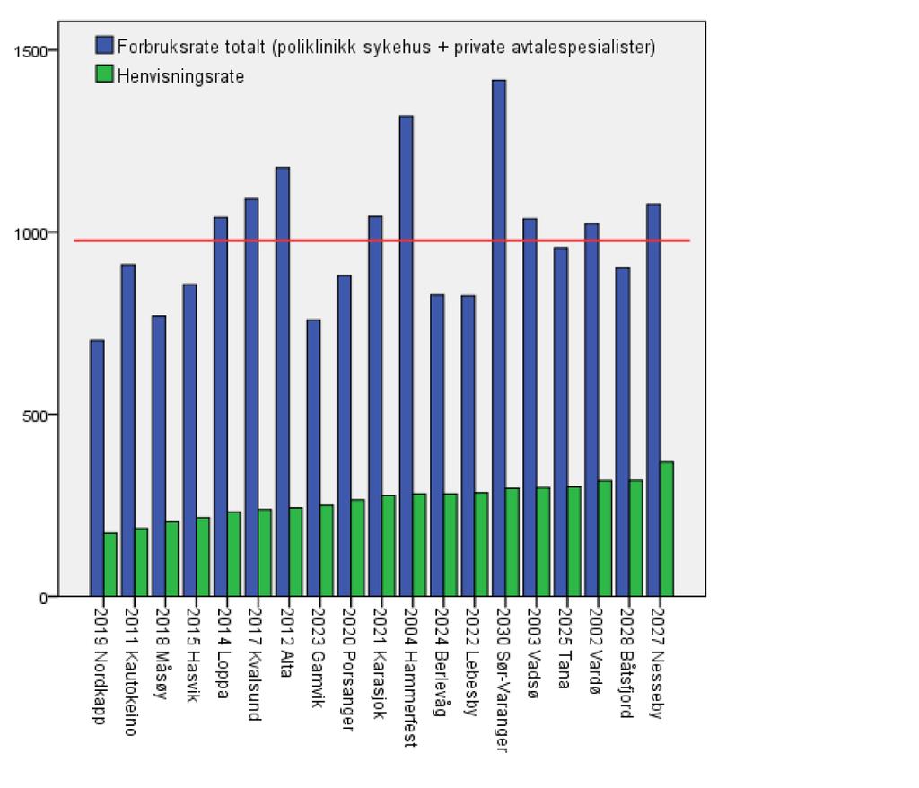 Figur 11. Kjønns- og aldersstandardisert henvisningsrate per 1.