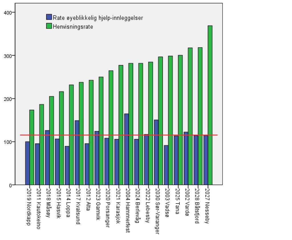 Figur 12. Henvisningsrate versus forbruksrate Ø-hjelp.