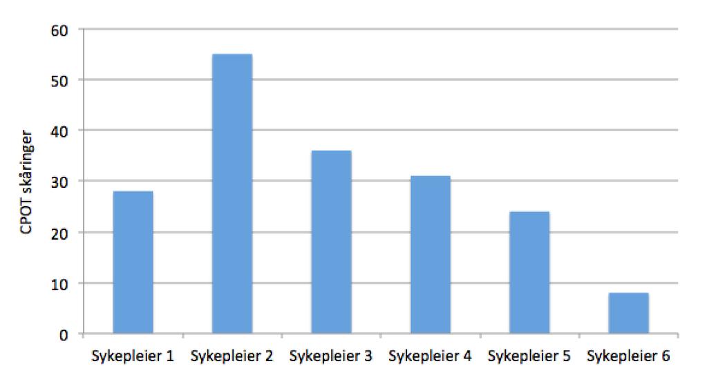 snuing. Som vist i tabell 4 er ICC i hvile 0.80 og under snuing 0,68, det vil si at total CPOT - skår viser moderat til bra samsvar.