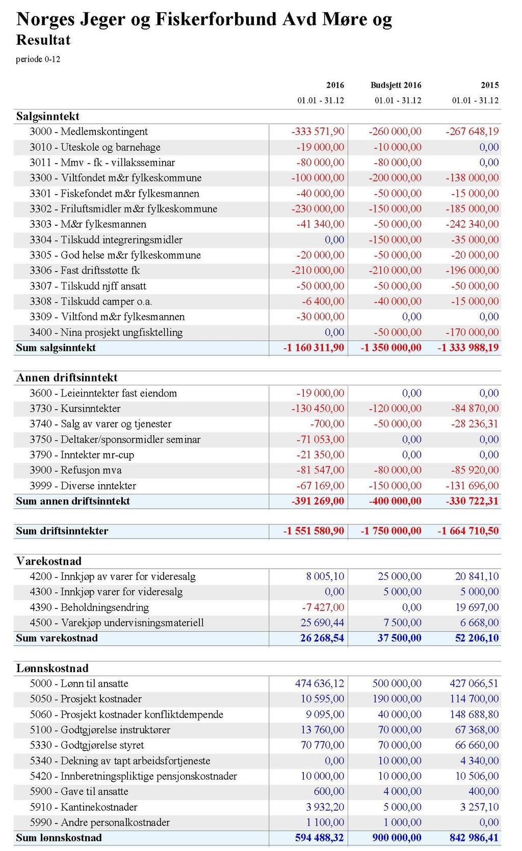 Årsmøte/tillitsvalgtkonferanse i NJFF Møre og Romsdal Molde