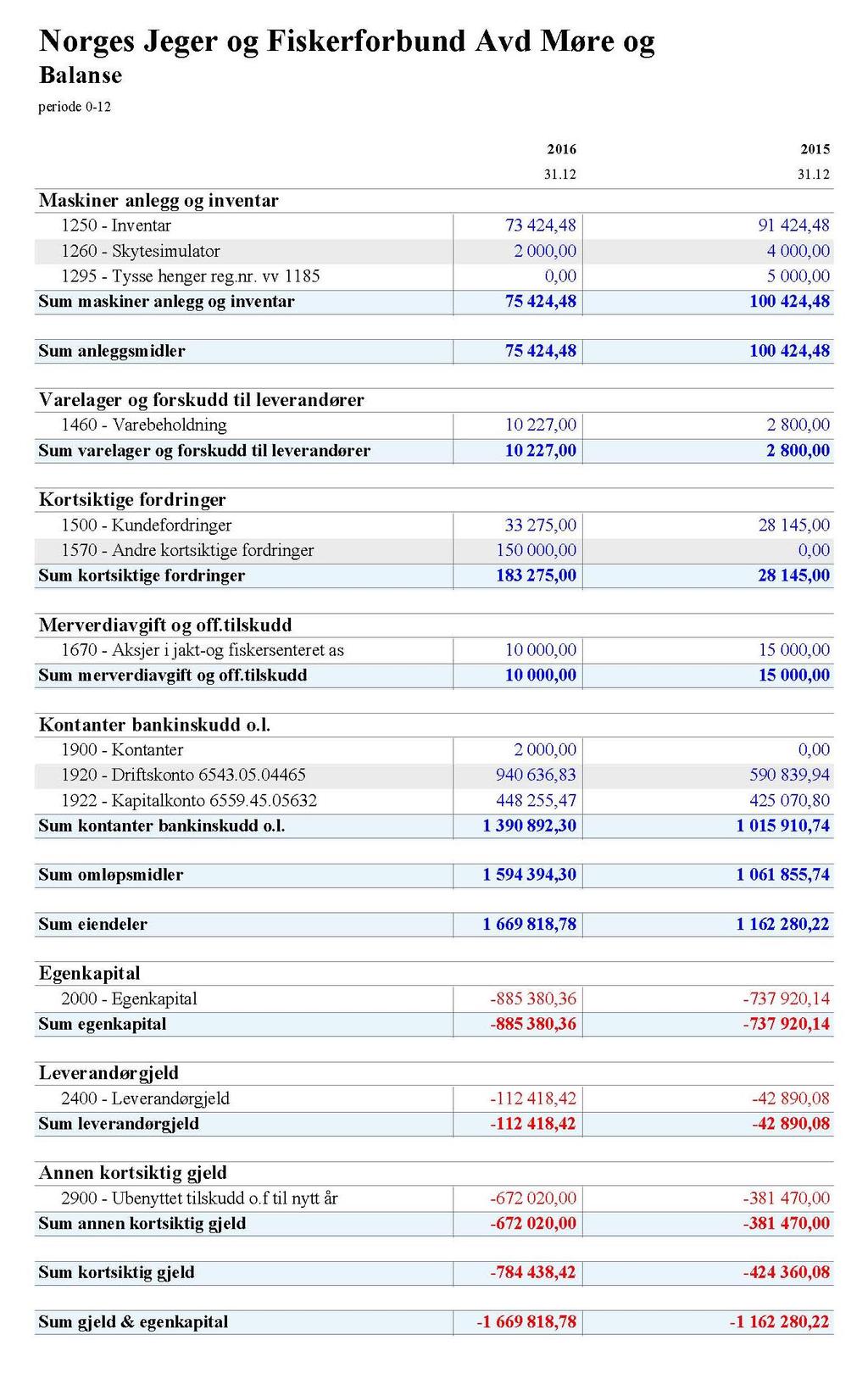 NB! Nedskriving av aksjene på Jakt og Fiskesenteret på Flå på kr. 5.