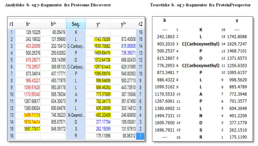 5.1.2 N-deglykosylering bekreftelse av KLCPDCPLLAPLNDSR For KLCPDCPLLAPLNDSR er lignende bevisføring presentert i Figur 19 og 20.