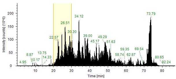 Etter LC-MS analysen viser kromatogrammet fra rå filer fra Xcalibur programmet høye topper med to og tre ladete peptider. Et eksempel på et slikt kromatogram er vist i Figur 22.