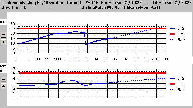 3 3 Fremgangsmåte Analysene er basert på bruk av systemet for planlegging av dekkevedlikehold PMS. I dette systemet benyttes data fra følgende registre/rapporter i VDB: 261 PMS parseller 263 ÅDT pr.