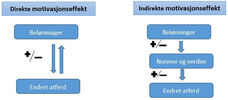 Innen økonomisk teori kan incentivkontrakter løse de to nevnte prinsipal-agent problemene ved at man skaper samsvar mellom aktørenes mål, og fastsetter en kontrakt som sørger for at det er i agentens