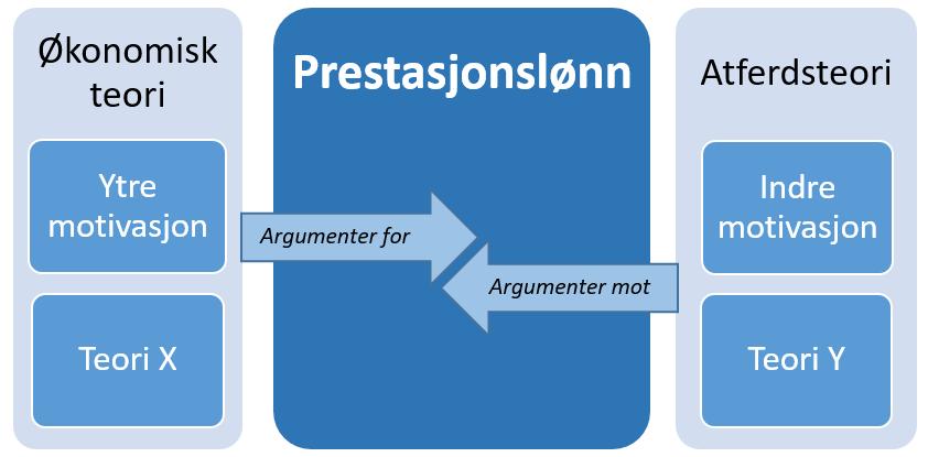 2.6 Oppsummering av oppgavens teoretiske rammeverk Kapittel 2 har gitt en presentasjon av utredningens teoretiske rammeverk.