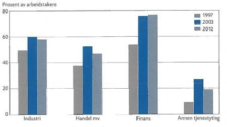 Prosent 60 Andel arbeidstakere med prestasjonslønn 50 40 30 20 10 0 1997 2003 2012 Figur 3.5: Andel ansatte med prestasjonslønn i perioden 1997-2012. Privat sektor (Barth et al., 2015).