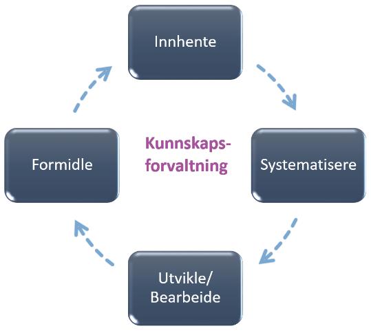 5.4 Kunnskapsforvaltning Som kompetansesenter har Selvhjelp Norge et ansvar for å samle inn og systematisere erfaringsbasert kunnskap om selvorganisert selvhjelp.