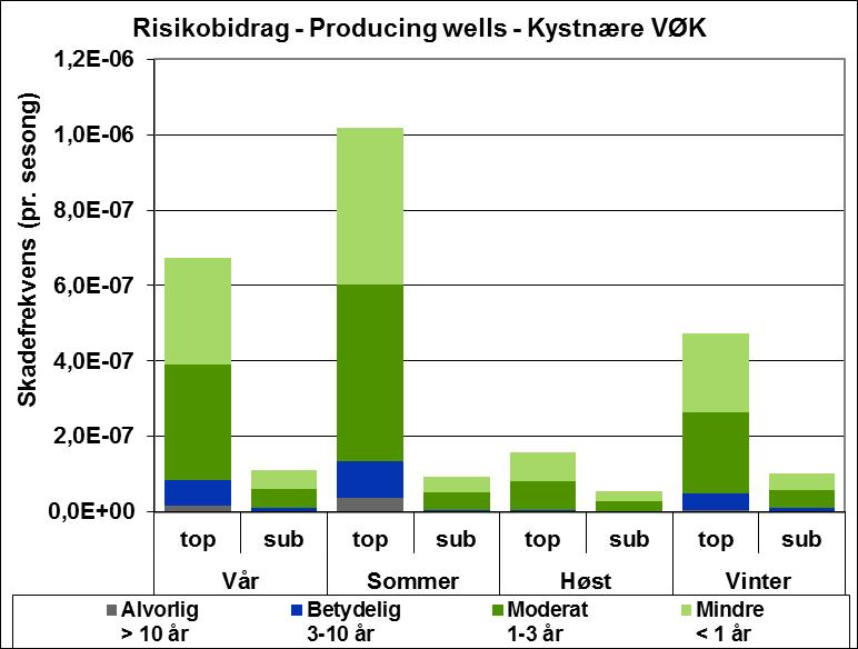 Figur 3 Sesongvis miljørisikorisiko for sjøfugl/marine pattedyr kystnært forbundet med utblåsning fra oljeprodusent på Edvard