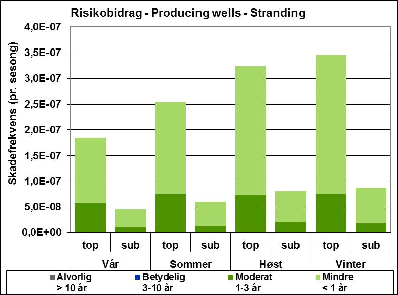 Figur 4 Sesongvis miljørisikorisiko for strandhabitat forbundet med utblåsning fra oljeprodusent på Edvard Grieg-feltet (OP1).