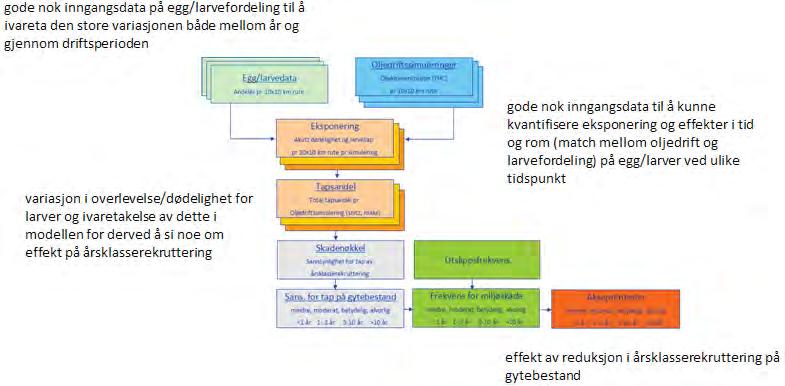 Figur B-2 Hovedutfordringer i forhold til statistiske tapsberegninger for fiskeegg og larver.