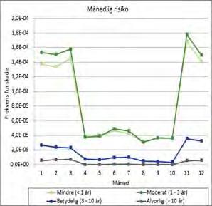 6.2.1.1 Pelagisk sjøfugl Månedlige miljørisikobidrag forbundet med utblåsning fra Oseberg Sør feltet i høyaktivitets- og produksjonsfasen er presentert i Figur 6-11 for pelagisk sjøfugl.