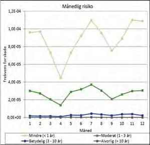 6.2.1.4 Strandhabitat Månedlige miljørisikobidrag forbundet med utblåsning fra Oseberg Sør feltet i høyaktivitets- og produksjonsfasen er presentert i Figur 6-14 for strandhabitat.