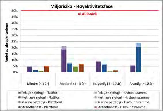 Figur 6-23 Miljørisiko for de ulike VØK-gruppene i et høyaktivitetsår (øverst) og i et normalt produksjonsår