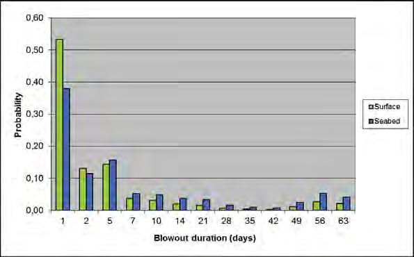 Different probability descriptions of the duration of a seabed or surface blowout are produced.