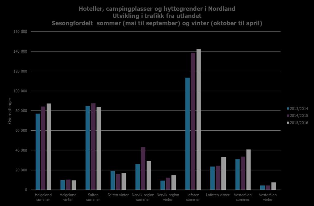 Kilde: SSB / www.