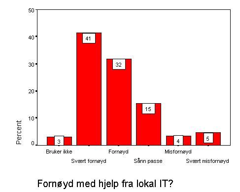 [Dette spørsmålet var ikke med i 2003.