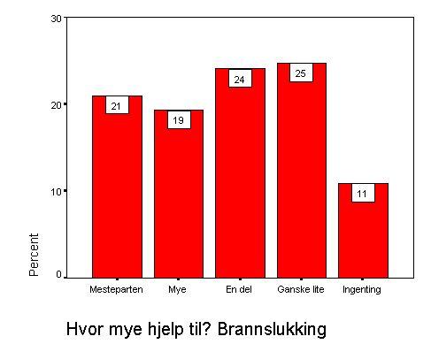 utstyr % 11,7% 16,4% 30,5% 33,2% 8,3% 100,0% Problemer med fellesutstyr Problemer med programvare Informasjon og opplæring Faglig konsulenthjelp Count 106 161 272 250 85 874 % 12,1% 18,4% 31,1% 28,6%