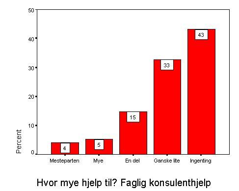 Spm. 28: Hvor mye bruker du følgende IT hjelpefunksjoner?