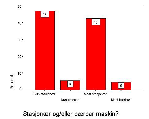 [Dette spørsmålet var ikke med i 2003.] Spm. 33: Hvor gammel tror du den maskinen du primært bruker er? Hvor gammel tror du maskinen din er? Freq Percent Valid % < 1 år 200 21.0 21.3 1-3 år 548 57.