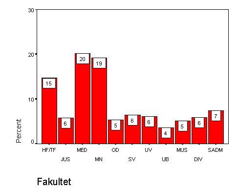 Total 931 97.9 100.0 Missing 20 2.1 Total 951 100.0 [Dette spørsmålet var ikke med i 2003.] Spm. 34: Hva slags stilling har du? Spm. 36: Kjønn Fordelingene på disse to spørsmålene er samlet i en bivariat tabell (krysstabell).