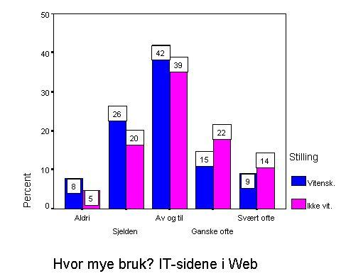 Ikke-vitenskapelig personell publiserer mer i web enn vitenskapelig ansatte.