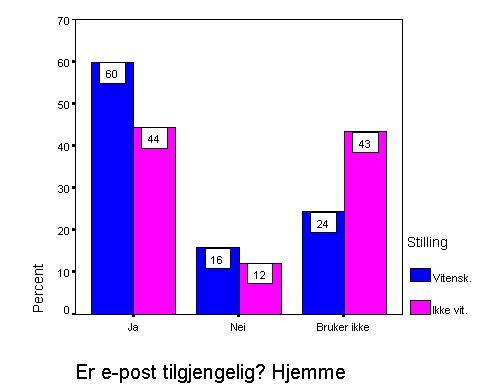 Sentral IT-hjelp fra USIT brukes forholdsvis lite, men noe mer av ikke-vitenskapelig stab enn av vitenskapelig.