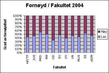 Fakultetsvis antyder den dikotome (todelte) Fornøydhetsindeksen at man f.eks. er mest fornøyd på OD og UV, og minst fornøyd på MED (de røde søylene skal være lengst mulig), men variasjonene er ganske små.