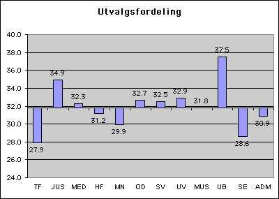 Vi ser at JUS og UB er noe overfordelt i forhold til gjennomsnittet på 31.8%, mens TF, MN og Sentrene er noe underrepresentert. SVAR. Ialt 951 brukere besvarte skjemaet, i.e. en svarprosent på 47.