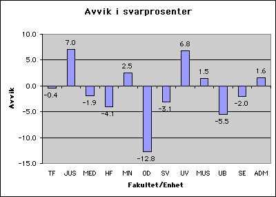 Svarprosenten varierte noe fra fakultet til fakultet: Vi ser at svarprosenten fra JUS og UV ligger noe over gjennomsnittet mens særlig OD har lav svarprosent. RESPONSLOGG.