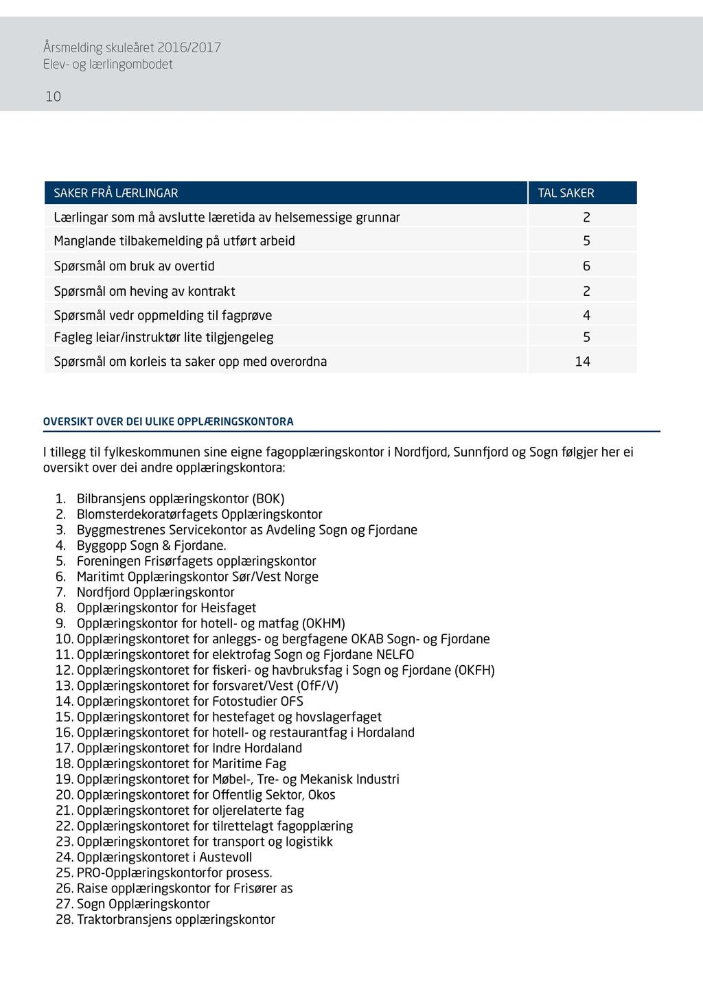 10 SAKER FRÅ LÆRLINGAR TAL SAKER Lærlingar som må avslutte læretida av helsemessige grunnar 2 Manglande tilbakemelding på utført arbeid 5 Spørsmål om bruk av overtid 6 Spørsmål om heving av kontrakt
