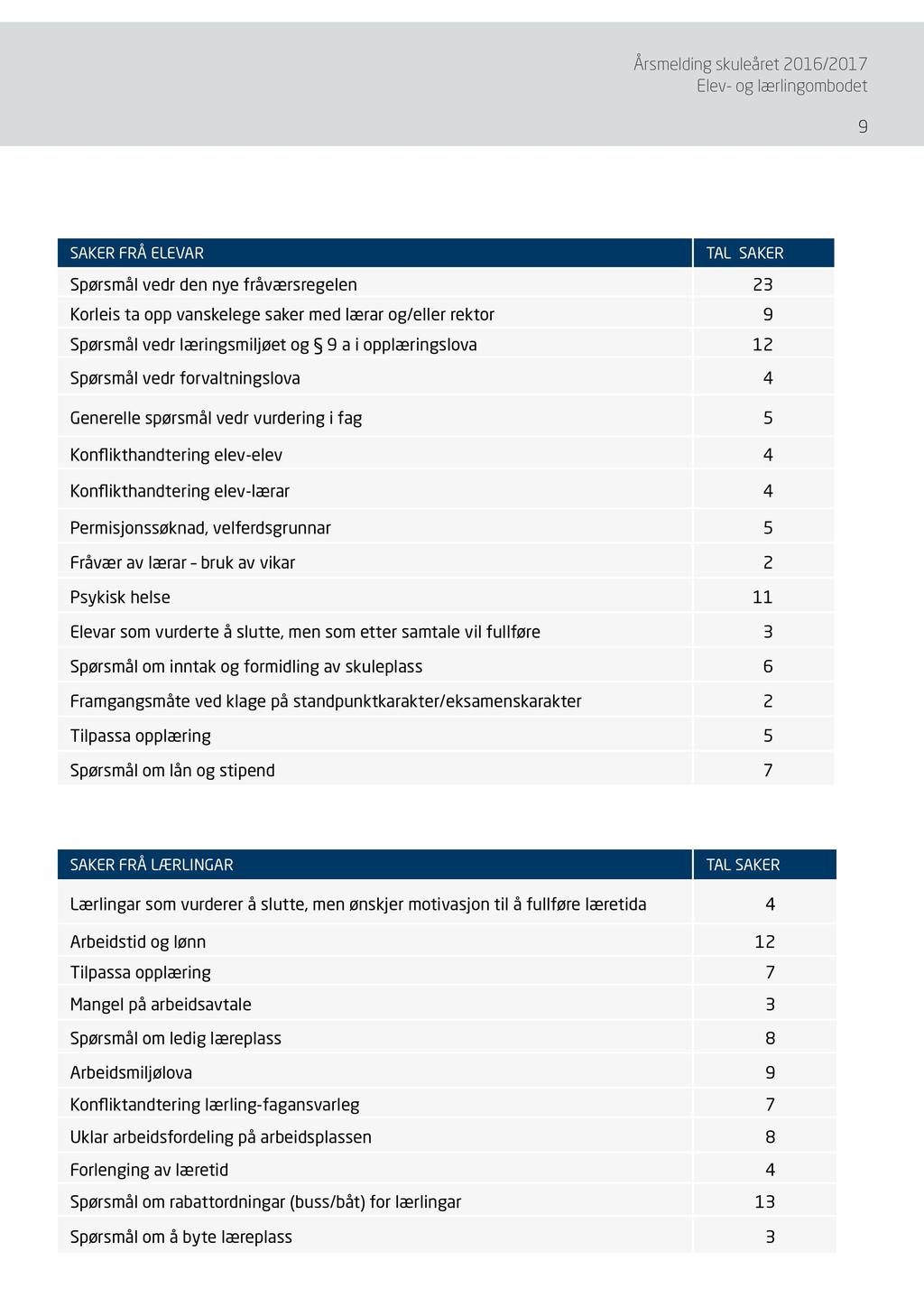 9 SAKER FRÅ ELEVAR TAL SAKER Spørsmål vedr den nye fråværsregelen 23 Korleis ta opp vanskelege saker med lærar og/eller rektor 9 Spørsmål vedr læringsmiljøet og 9 a i opplæringslova 12 Spørsmål vedr