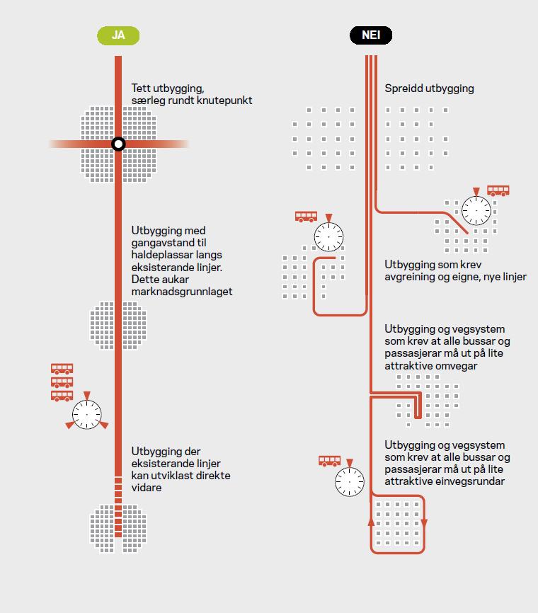 Regional areal- og transportplan for Bergensområdet Høyringsforslag Juni 2015 2.3.3 Kollektivorientert utbyggingsmønster Kollektivtransport bør vera strukturerande for eit framtidig utbyggingsmønster.