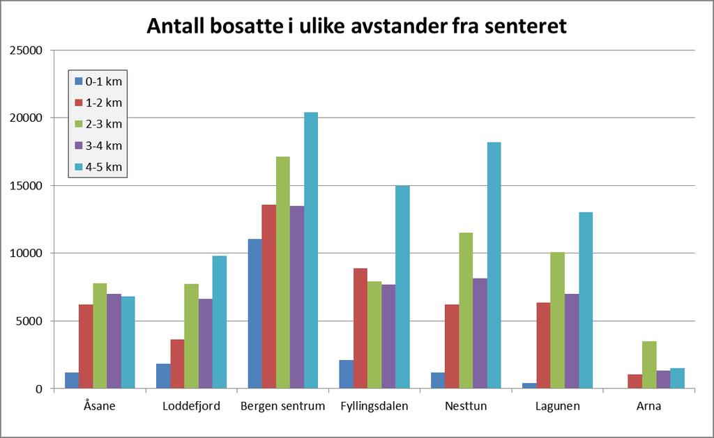 Regional areal- og transportplan for Bergensområdet Høyringsforslag Juni 2015 Å byggje på ubebygde areal er mindre krevjande enn å byggje gjennom transformasjon og fortetting.