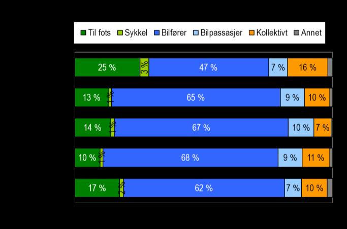 Med avgrensa ressursar vil det vera ei felles interesse i å nytta hovudvegane til beste for fellesskapet.