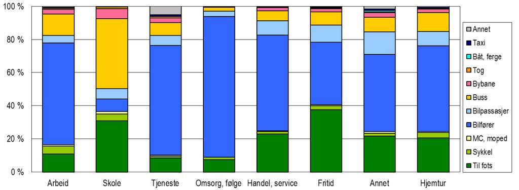 Det er ein regional målsetnad at 80 % av barn og unge skal gå eller sykle til skulen 6. Gange Gange må spele ei sentral rolle for å handtere transportveksten.