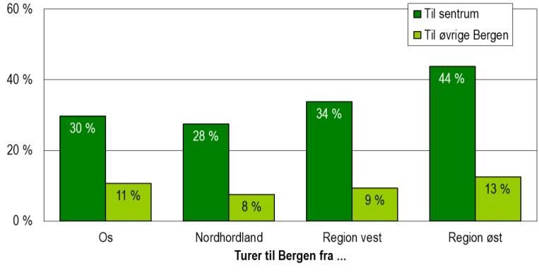 Regional areal- og transportplan for Bergensområdet Høyringsforslag Juni 2015 Kollektivandel i ulike transportkorridorar I Bergensområdet er Bergenhus det heilt klårt største reisemålet.